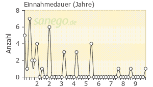 Graph: Einnahmedauer von Prolia