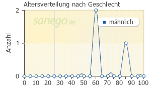 Graph: Altersverteilung bei Pronerv nach Geschlecht
