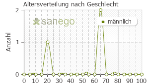 Graph: Altersverteilung bei Propafenon nach Geschlecht