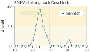 Graph: BMI-Verteilung bei Propecia nach Geschlecht