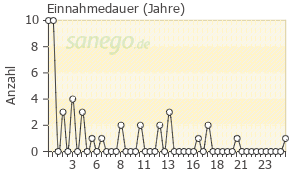Graph: Einnahmedauer von Propecia