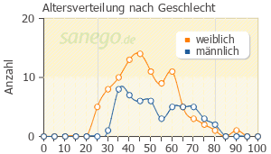 Graph: Altersverteilung bei Propofol nach Geschlecht