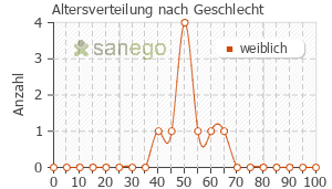 Graph: Altersverteilung bei Propycil nach Geschlecht