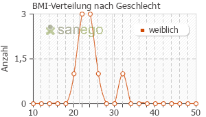 Graph: BMI-Verteilung bei Propycil nach Geschlecht