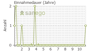 Graph: Einnahmedauer von Propycil 