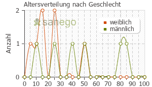 Graph: Altersverteilung bei Prospan nach Geschlecht