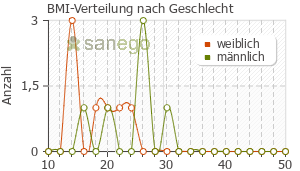 Graph: BMI-Verteilung bei Prospan nach Geschlecht