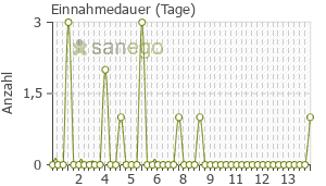 Graph: Einnahmedauer von Prospan