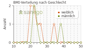 Graph: BMI-Verteilung bei Prothazin nach Geschlecht