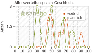 Graph: Altersverteilung bei Psychopax nach Geschlecht