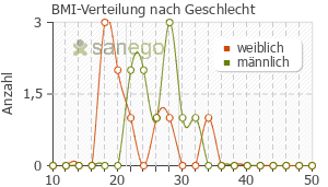 Graph: BMI-Verteilung bei Psychopax nach Geschlecht