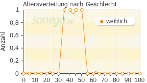 Graph: Altersverteilung bei Puregon nach Geschlecht
