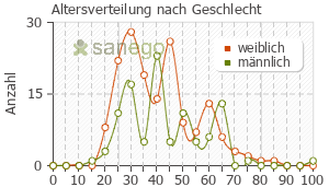 Graph: Altersverteilung bei Quetiapin nach Geschlecht