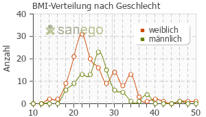 Graph: BMI-Verteilung bei Quetiapin nach Geschlecht