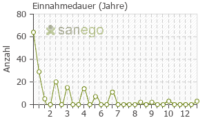 Graph: Einnahmedauer von Quetiapin