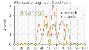 Graph: Altersverteilung bei Quilonorm retard nach Geschlecht