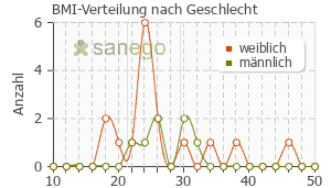 Graph: BMI-Verteilung bei Quilonorm retard nach Geschlecht
