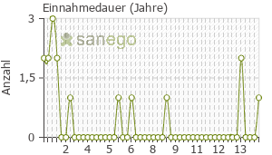 Graph: Einnahmedauer von Quilonorm retard