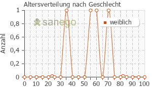 Graph: Altersverteilung bei Qutenza nach Geschlecht