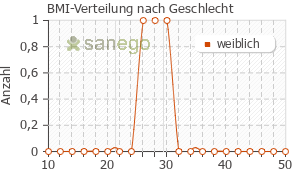 Graph: BMI-Verteilung bei Qutenza nach Geschlecht