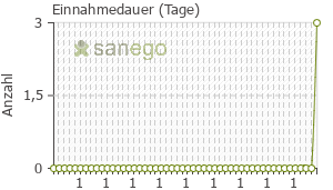 Graph: Einnahmedauer von Qutenza