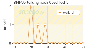 Graph: BMI-Verteilung bei REGAINE nach Geschlecht