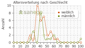 Graph: Altersverteilung bei Rabipur nach Geschlecht