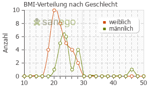 Graph: BMI-Verteilung bei Rabipur nach Geschlecht