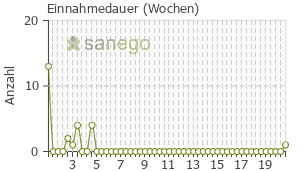 Graph: Einnahmedauer von Rabipur