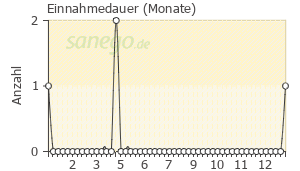 Graph: Einnahmedauer von Ramiclair