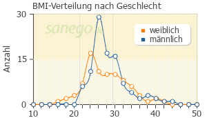 Graph: BMI-Verteilung bei Ramilich nach Geschlecht