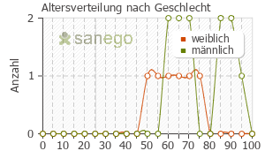 Graph: Altersverteilung bei Ramiplus nach Geschlecht