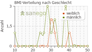 Graph: BMI-Verteilung bei Ramiplus nach Geschlecht