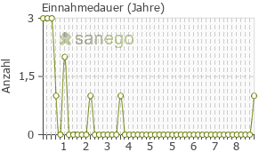 Graph: Einnahmedauer von Ramiplus