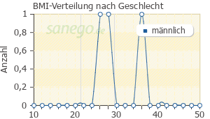 Graph: BMI-Verteilung bei Ramipril comp nach Geschlecht