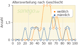 Graph: Altersverteilung bei Ranitidin nach Geschlecht