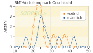 Graph: BMI-Verteilung bei Ranitidin nach Geschlecht