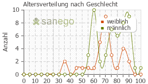 Graph: Altersverteilung bei Rasilez nach Geschlecht