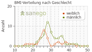 Graph: BMI-Verteilung bei Rasilez nach Geschlecht
