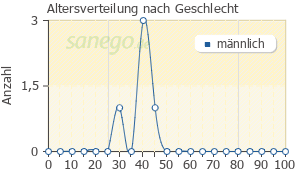 Graph: Altersverteilung bei Reagila nach Geschlecht