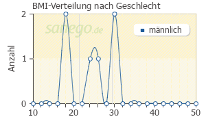 Graph: BMI-Verteilung bei Reagila nach Geschlecht