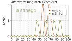 Graph: Altersverteilung bei Rebetol nach Geschlecht