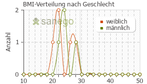 Graph: BMI-Verteilung bei Rebetol nach Geschlecht