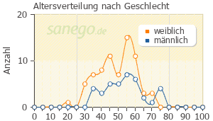 Graph: Altersverteilung bei Rebif nach Geschlecht