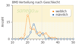 Graph: BMI-Verteilung bei Rebif nach Geschlecht