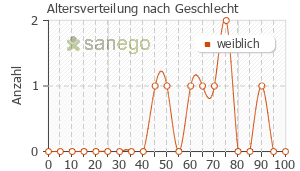 Graph: Altersverteilung bei Rechtsregulat nach Geschlecht