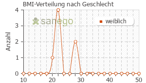 Graph: BMI-Verteilung bei Rechtsregulat nach Geschlecht