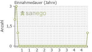 Graph: Einnahmedauer von Rechtsregulat