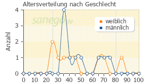 Graph: Altersverteilung bei Rectogesic nach Geschlecht