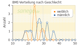 Graph: BMI-Verteilung bei Rectogesic nach Geschlecht